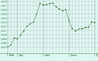 Graphe de la pression atmosphrique prvue pour Bergerac