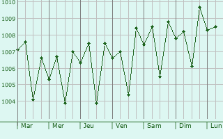 Graphe de la pression atmosphrique prvue pour Amli