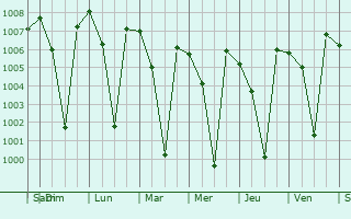Graphe de la pression atmosphrique prvue pour Pallippatti