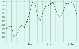 Graphe de la pression atmosphrique prvue pour Danghara