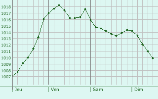 Graphe de la pression atmosphrique prvue pour Veyre-Monton