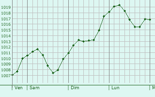 Graphe de la pression atmosphrique prvue pour Ichenhausen