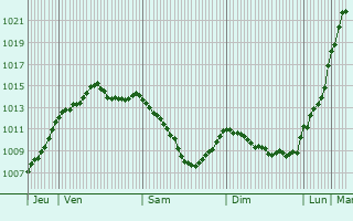 Graphe de la pression atmosphrique prvue pour Beaufay