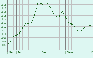 Graphe de la pression atmosphrique prvue pour Festes-et-Saint-Andr