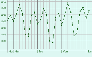 Graphe de la pression atmosphrique prvue pour Cholapuram