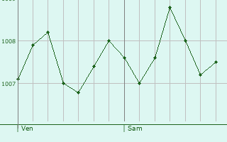 Graphe de la pression atmosphrique prvue pour Lavalette