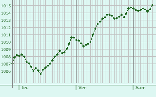 Graphe de la pression atmosphrique prvue pour Soveria