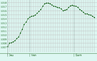 Graphe de la pression atmosphrique prvue pour Conlige