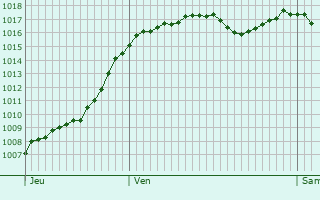 Graphe de la pression atmosphrique prvue pour Gouzon