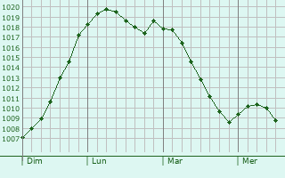 Graphe de la pression atmosphrique prvue pour Bockholz-ls-Hosingen