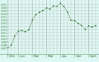 Graphe de la pression atmosphrique prvue pour Diss-sous-le-Lude