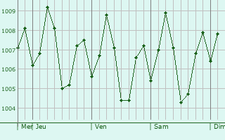 Graphe de la pression atmosphrique prvue pour Saint Thomas Mount