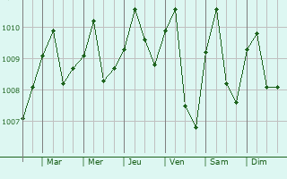 Graphe de la pression atmosphrique prvue pour Fougamou