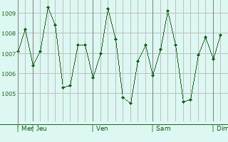 Graphe de la pression atmosphrique prvue pour Alappakkam