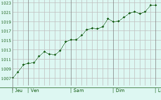 Graphe de la pression atmosphrique prvue pour Spinetta