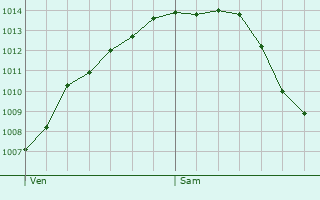Graphe de la pression atmosphrique prvue pour Lambres