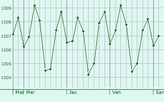 Graphe de la pression atmosphrique prvue pour Kottayam