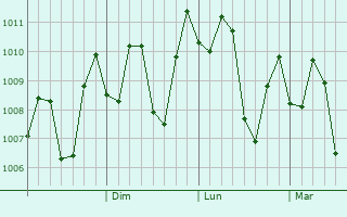 Graphe de la pression atmosphrique prvue pour Gombong