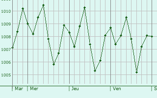 Graphe de la pression atmosphrique prvue pour Nnewi