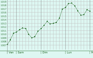 Graphe de la pression atmosphrique prvue pour Ebermannstadt