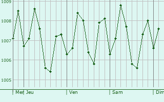 Graphe de la pression atmosphrique prvue pour Murud