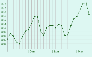Graphe de la pression atmosphrique prvue pour Puyang