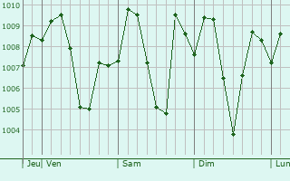 Graphe de la pression atmosphrique prvue pour Dailekh