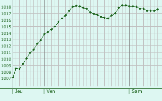 Graphe de la pression atmosphrique prvue pour La Tour-du-Meix