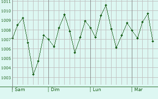 Graphe de la pression atmosphrique prvue pour Owerri