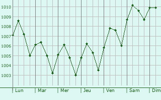 Graphe de la pression atmosphrique prvue pour Klaeng