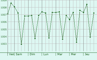 Graphe de la pression atmosphrique prvue pour La Quinta