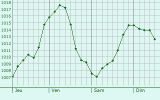 Graphe de la pression atmosphrique prvue pour Zevio