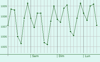 Graphe de la pression atmosphrique prvue pour Ciampea