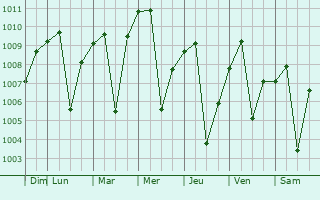 Graphe de la pression atmosphrique prvue pour El Mirage