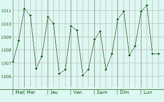 Graphe de la pression atmosphrique prvue pour Quetzaltenango