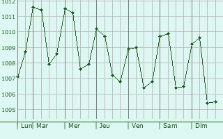 Graphe de la pression atmosphrique prvue pour Santa Catarina Pinula
