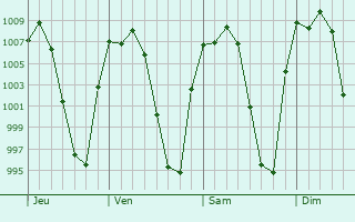 Graphe de la pression atmosphrique prvue pour Atotonilco el Alto