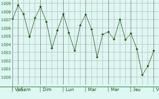 Graphe de la pression atmosphrique prvue pour Tansen