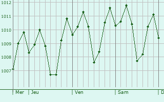 Graphe de la pression atmosphrique prvue pour Ungca