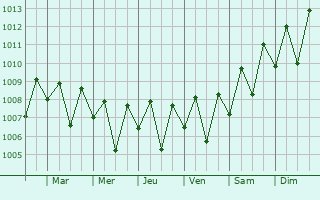Graphe de la pression atmosphrique prvue pour Moratuwa