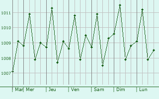 Graphe de la pression atmosphrique prvue pour Catanauan