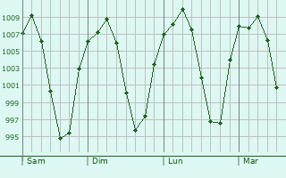 Graphe de la pression atmosphrique prvue pour Purundiro