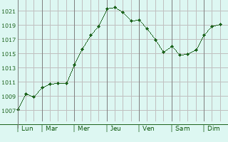 Graphe de la pression atmosphrique prvue pour Broxburn