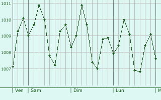 Graphe de la pression atmosphrique prvue pour Talibon