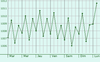 Graphe de la pression atmosphrique prvue pour Langcangan