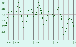 Graphe de la pression atmosphrique prvue pour Hagonoy