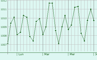 Graphe de la pression atmosphrique prvue pour Manacapuru