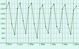 Graphe de la pression atmosphrique prvue pour Acmbaro