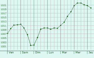 Graphe de la pression atmosphrique prvue pour Lires