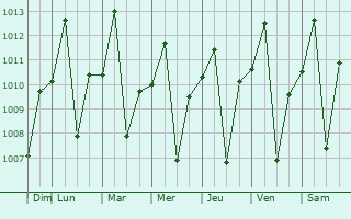 Graphe de la pression atmosphrique prvue pour Carmo do Rio Verde